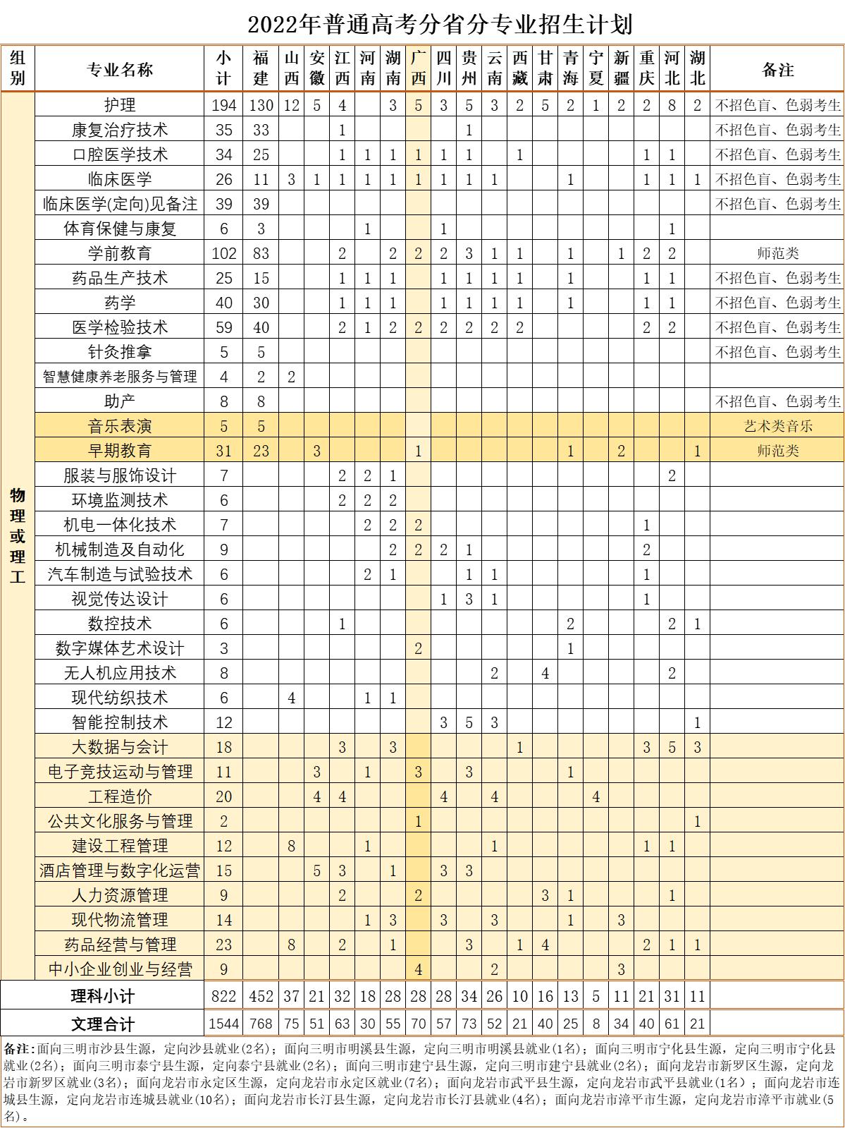 三明醫學科技職業學院2022年普通高考分省分專業招生計劃