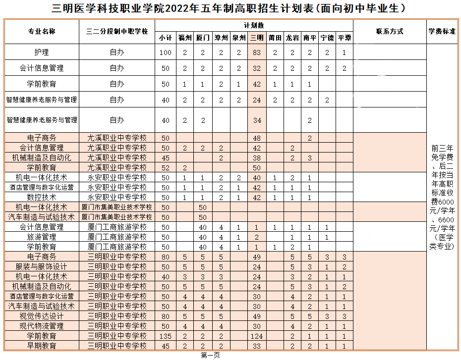 三明醫(yī)學(xué)科技職業(yè)學(xué)院2022年招生計(jì)劃