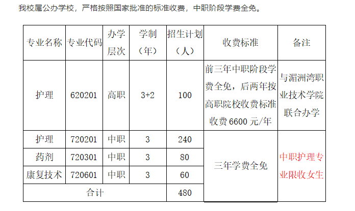 莆田衛生學校2022年招生計劃