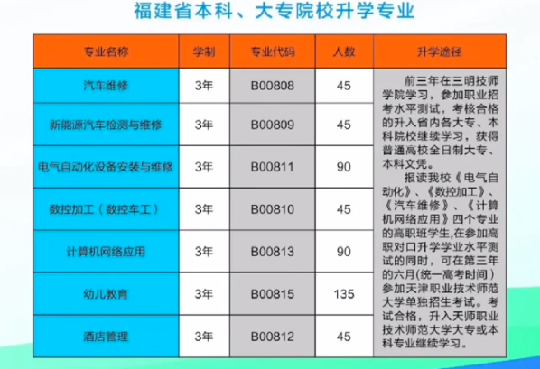 三明市第二高級技工學(xué)校2022年招生計劃