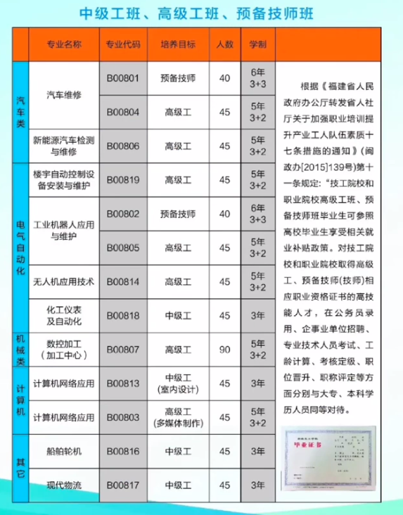 三明市第二高級技工學(xué)校2022年招生計劃