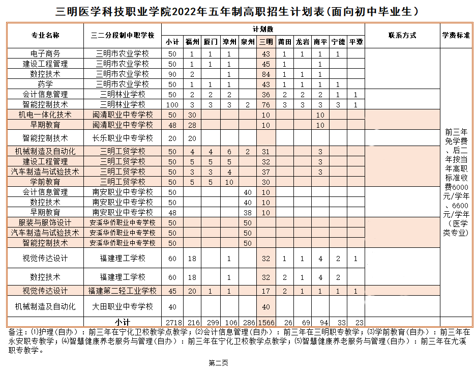 三明醫(yī)學(xué)科技職業(yè)學(xué)院2022年招生計(jì)劃