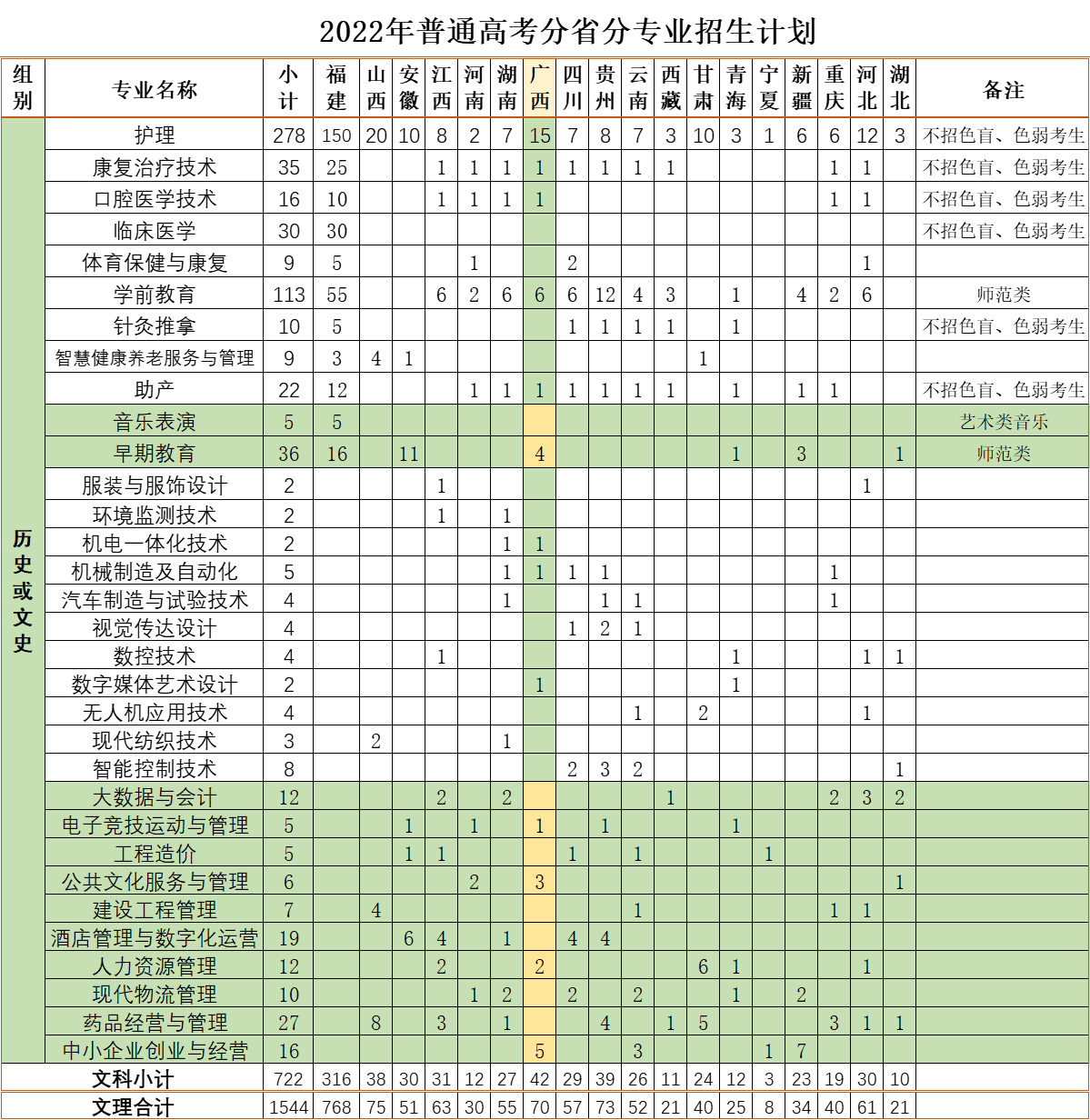 三明醫學科技職業學院2022年普通高考分省分專業招生計劃