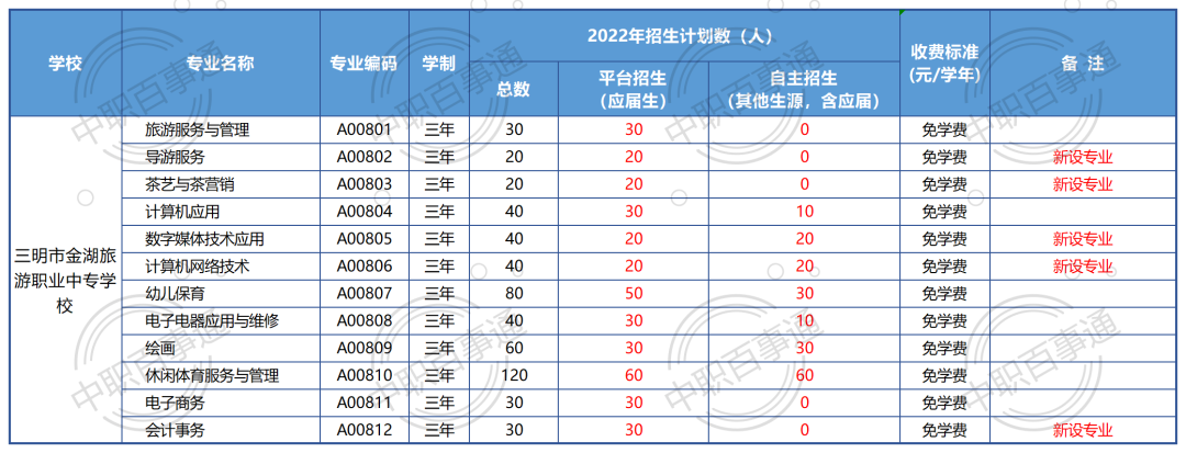 三明市金湖旅游職業(yè)中專學校2022年招生計劃