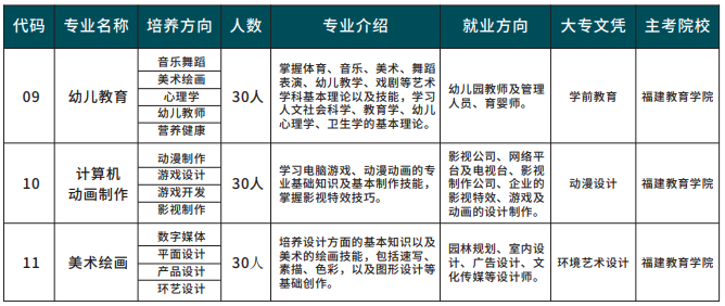 福建三明中藝技術學校2022年四年專試點升學類(四年制)招生計劃