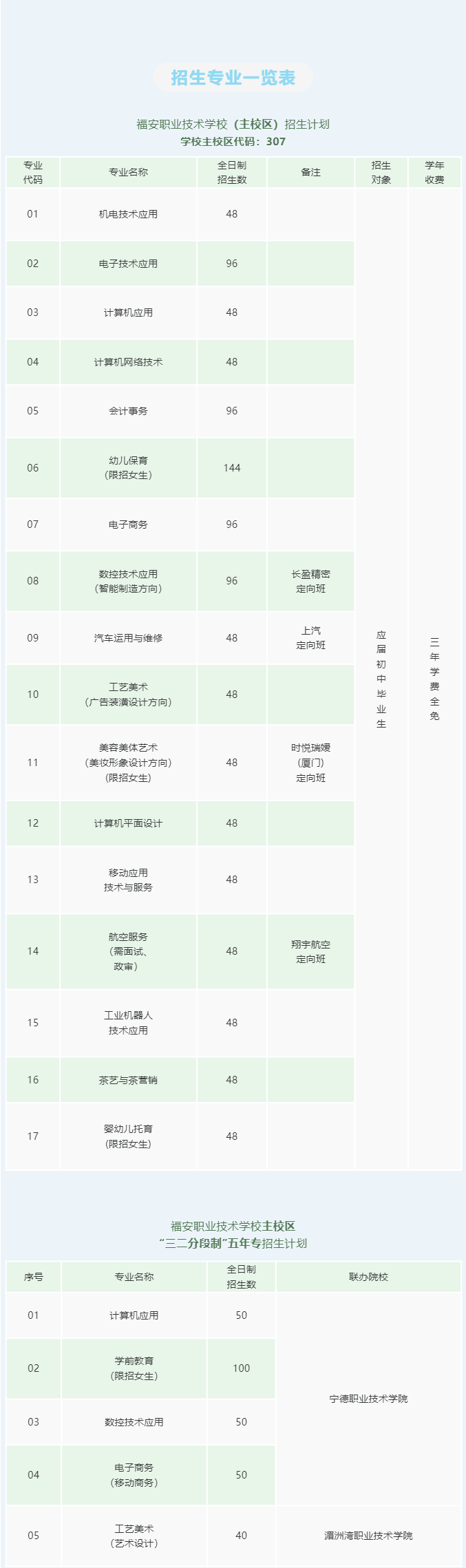 福安職業(yè)技術學校2022年招生計劃