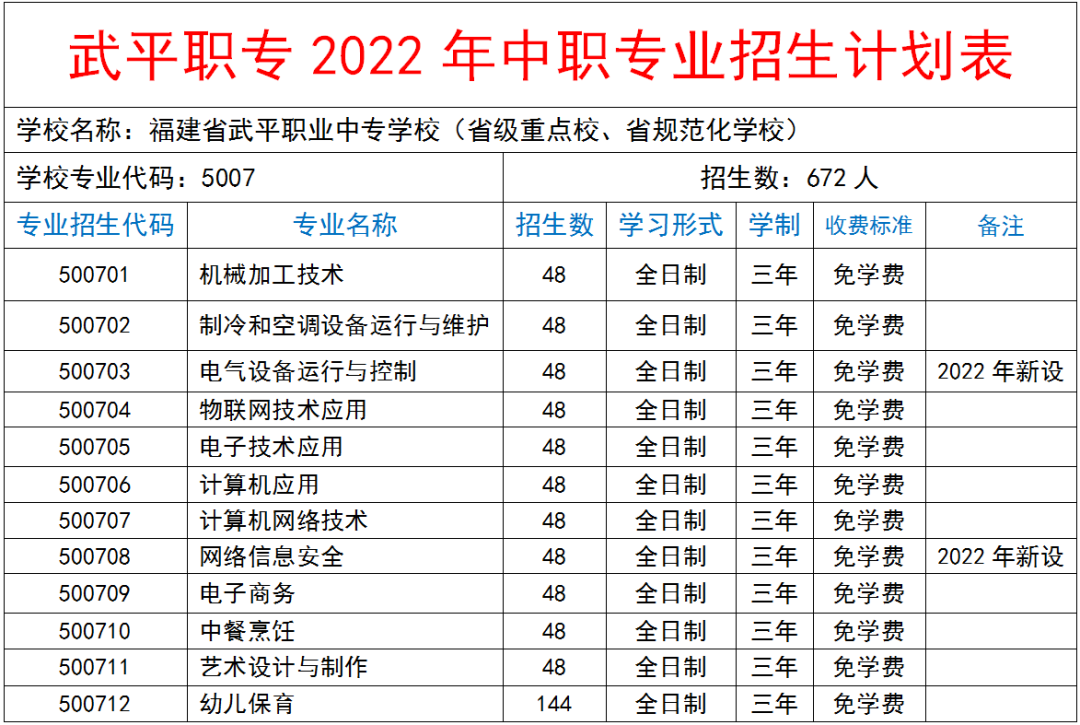 武平職業中專學校中職專業招生計劃