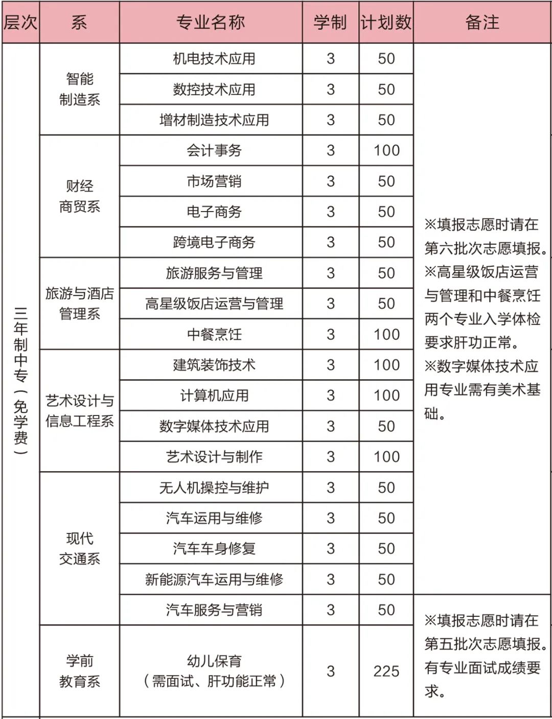 龍巖華僑職業中專學校2022年招生計劃