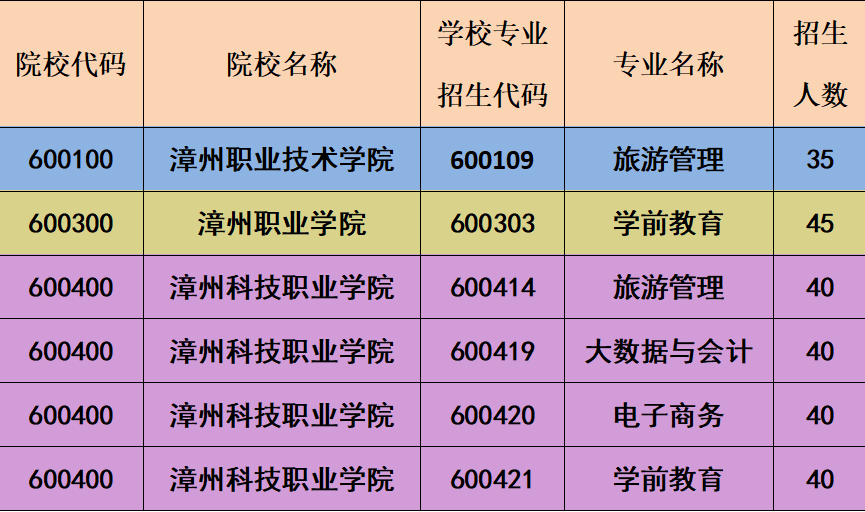 東山島職業中專學校2022年五年制第二批次招生計劃