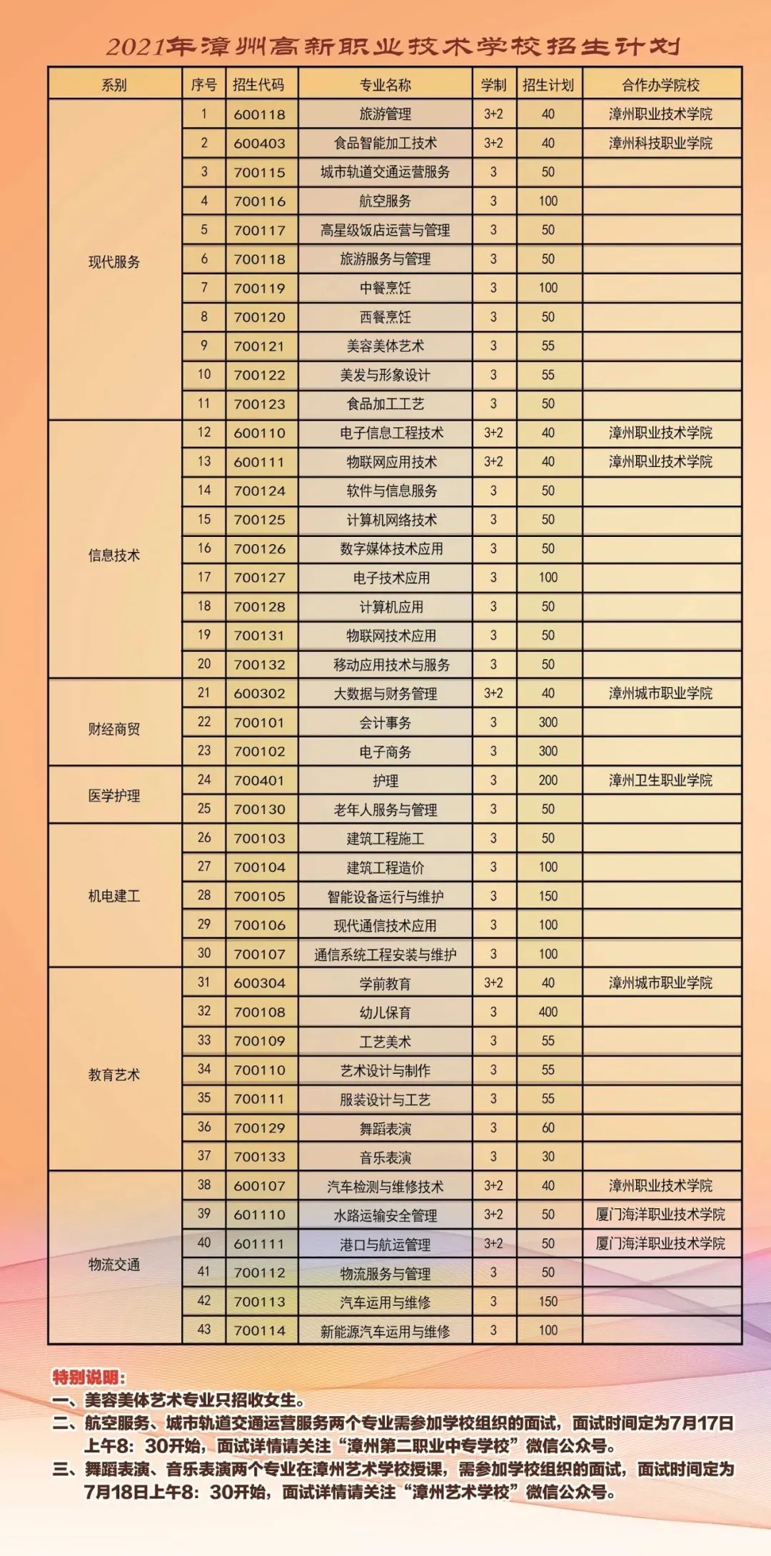 漳州財(cái)貿(mào)學(xué)校2021招生計(jì)劃