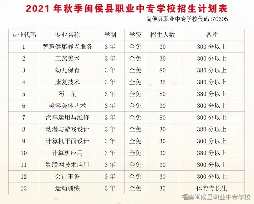 <a href=http://www.tjsxht.com/school-452/ target=_blank class=infotextkey>閩侯職業中專學校</a>2021年三年制中職招生計劃