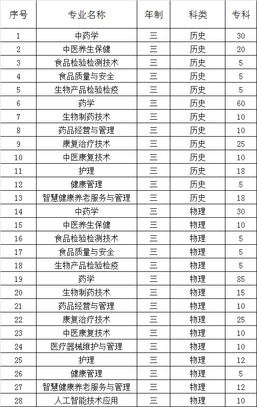 2022年<a href=http://www.tjsxht.com/school-544/ target=_blank class=infotextkey>福建生物工程職業技術學院</a>普通高考分專業招生計劃