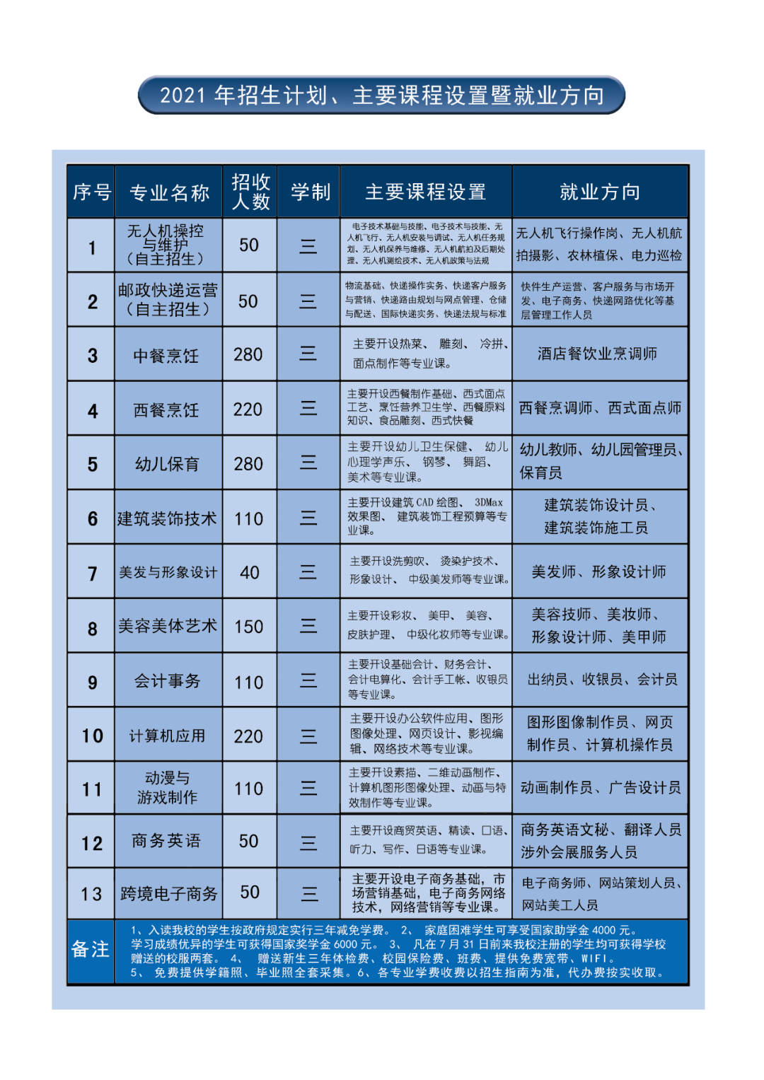 福清三華職業技術學校2021年招生計劃