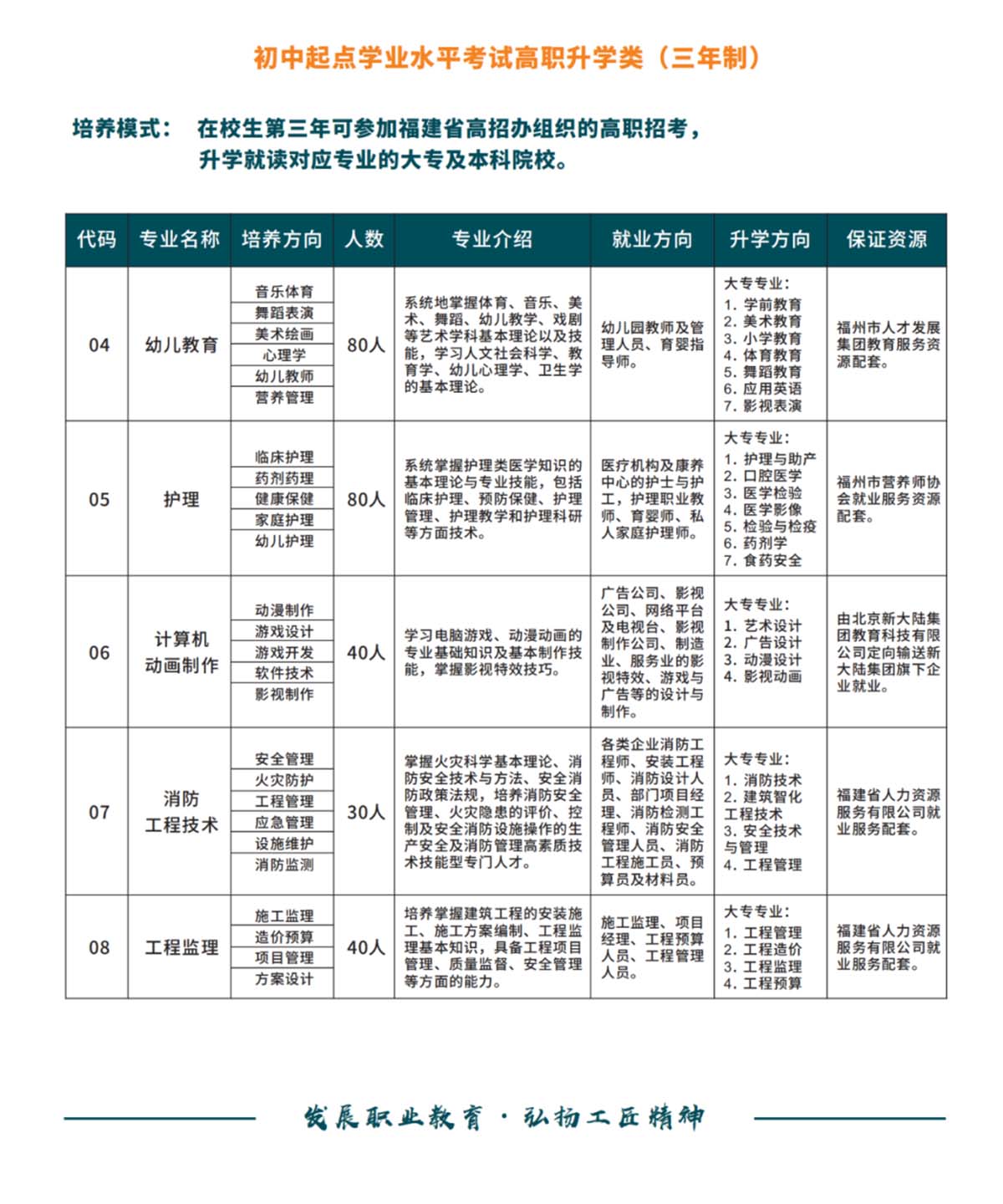 福建三明中藝技術學校2022年招生計劃2
