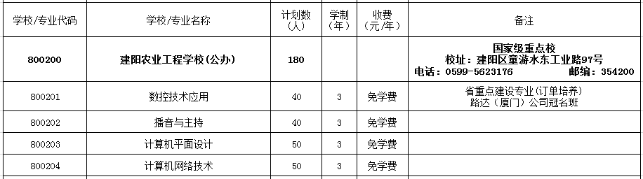2022年建陽農(nóng)業(yè)工程學(xué)校招生計劃