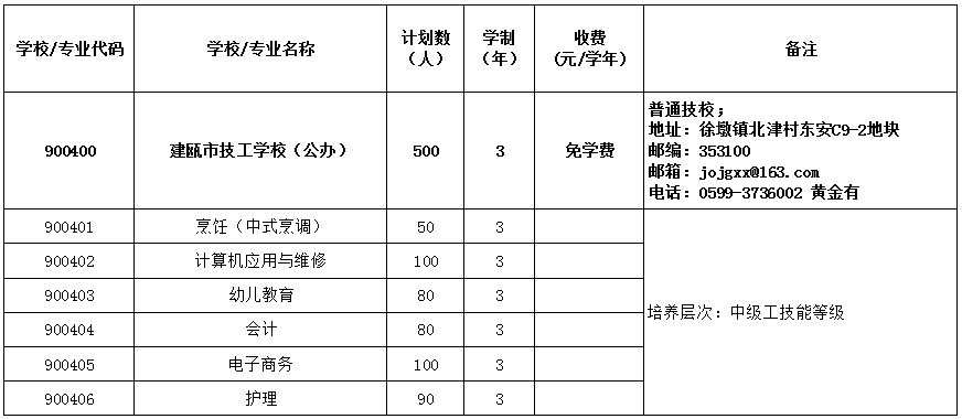 2022年建甌市技工學校招生計劃