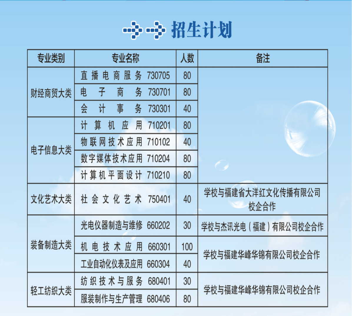 2023年莆田工業職業技術學校招生計劃