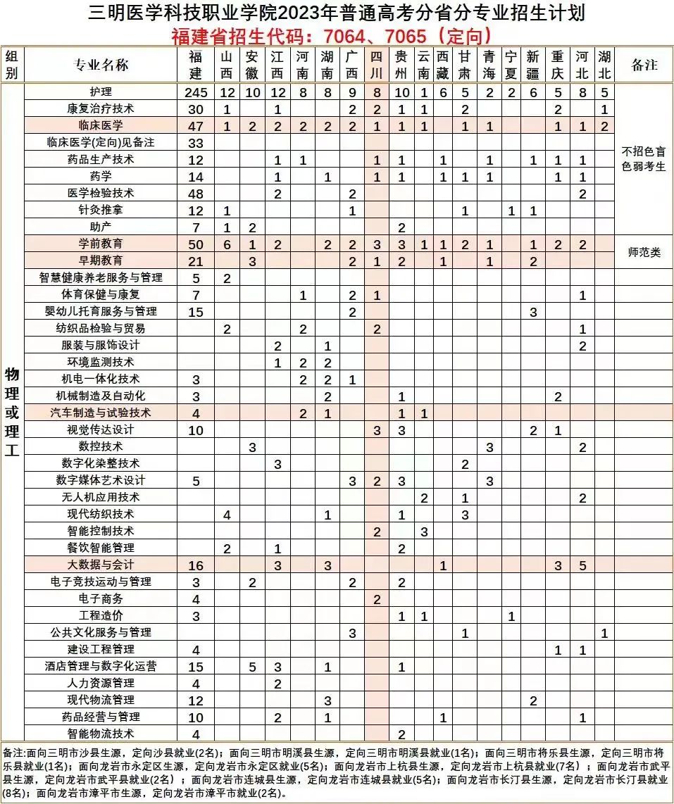 2023年三明醫學科技職業學院招生簡章