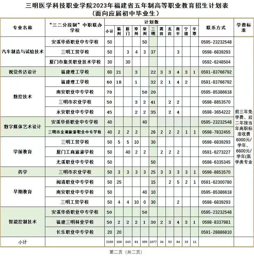 2023年三明醫學科技職業學院招生簡章