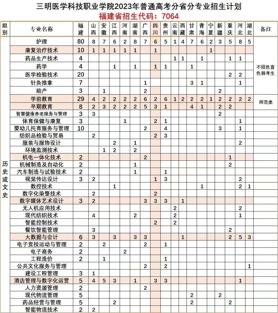 2023年三明醫學科技職業學院招生簡章