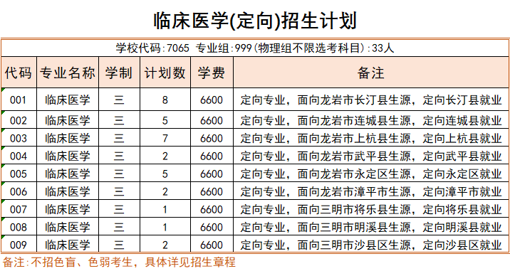 2023年三明醫學科技職業學院招生簡章