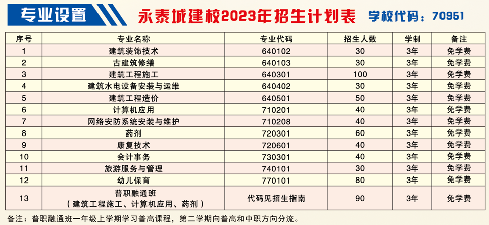 2023年<a href=http://www.tjsxht.com/school-476/ target=_blank class=infotextkey>永泰城鄉(xiāng)建設(shè)職業(yè)中專學(xué)校</a>三年專招生計(jì)劃