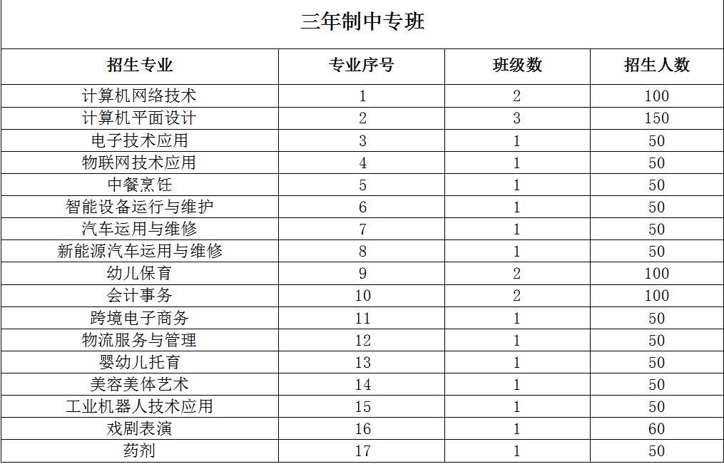 2023年連江職業(yè)中專學(xué)校三年專招生計(jì)劃