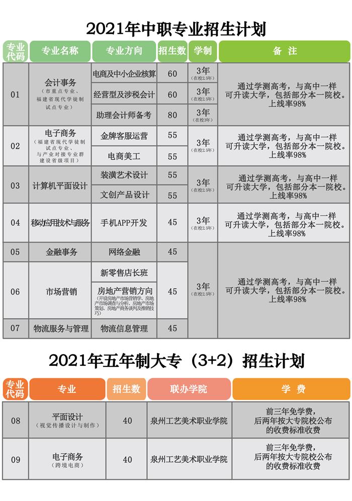 <a href=http://www.tjsxht.com/school-376/ target=_blank class=infotextkey>泉州財貿職業技術學校</a>2021年多少分數能上