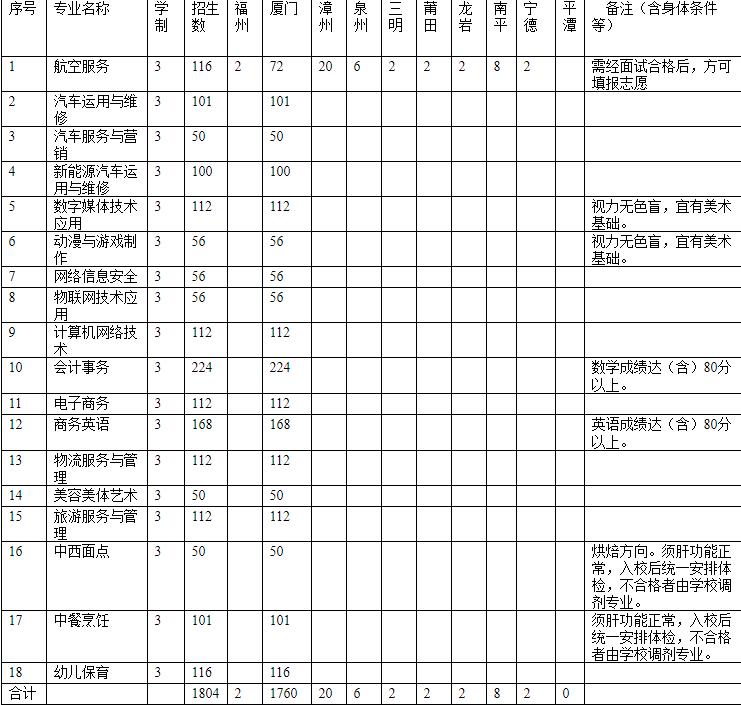 <a href=http://www.tjsxht.com/school-558/ target=_blank class=infotextkey>廈門工商旅游學(xué)校</a>2021年多少分?jǐn)?shù)能上