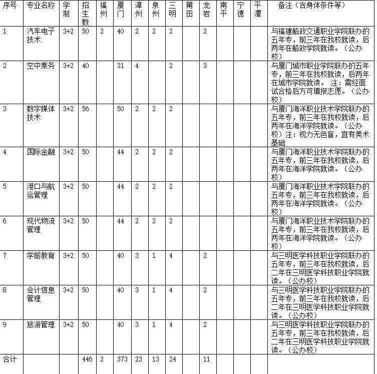 <a href=http://www.tjsxht.com/school-558/ target=_blank class=infotextkey>廈門工商旅游學(xué)校</a>2021年多少分?jǐn)?shù)能上