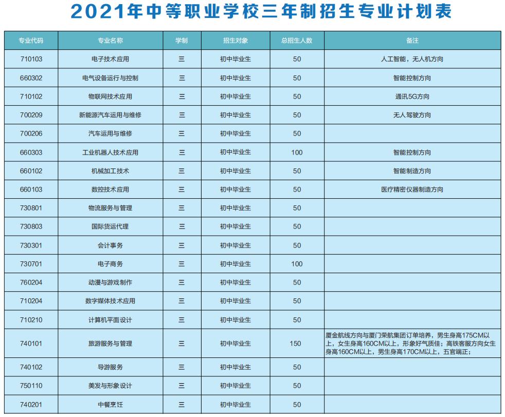 <a href=http://www.tjsxht.com/school-583/ target=_blank class=infotextkey>廈門市海滄區(qū)職業(yè)中專學(xué)校</a>2021年多少分?jǐn)?shù)能上