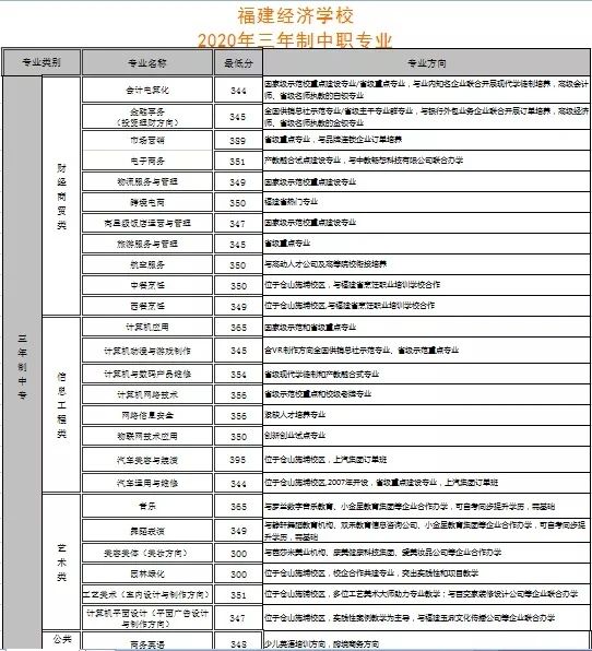 <a href=http://www.tjsxht.com/school-374/ target=_blank class=infotextkey>福建經濟學校</a>2021年多少分數能上