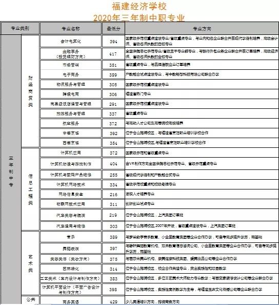 <a href=http://www.tjsxht.com/school-374/ target=_blank class=infotextkey>福建經濟學校</a>2021年多少分數能上