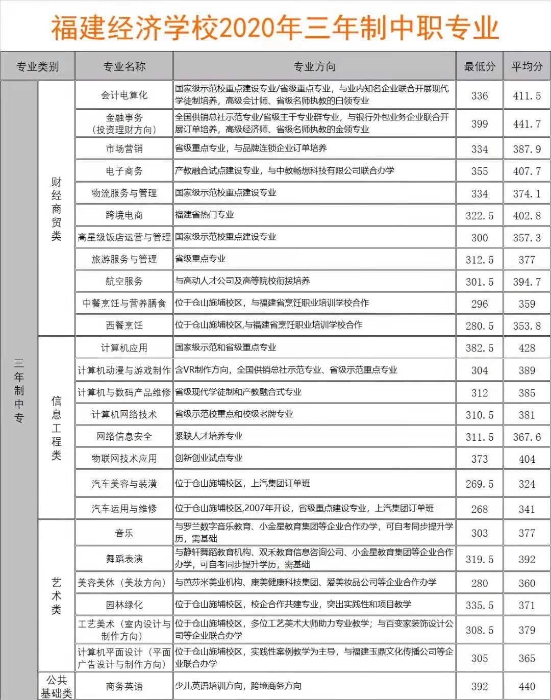 <a href=http://www.tjsxht.com/school-374/ target=_blank class=infotextkey>福建經濟學校</a>2021年多少分數能上