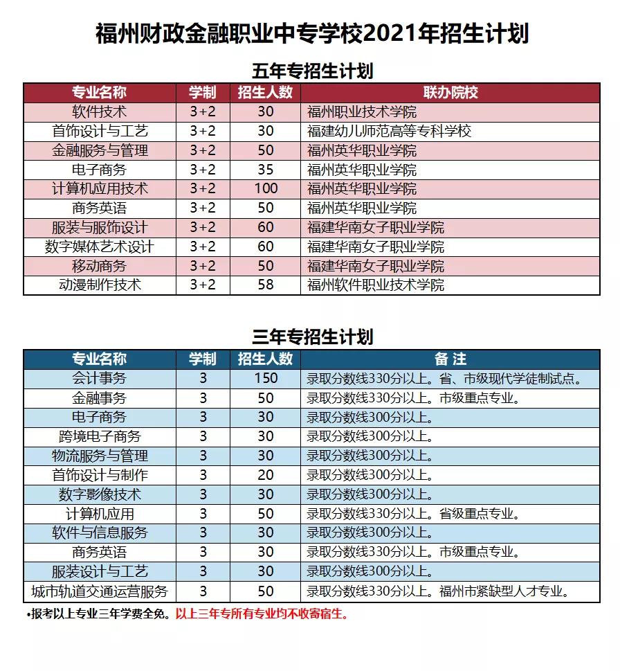 <a href=http://www.tjsxht.com/school-420/ target=_blank class=infotextkey>福州財政金融職業中專學校</a>2021年多少分數能上