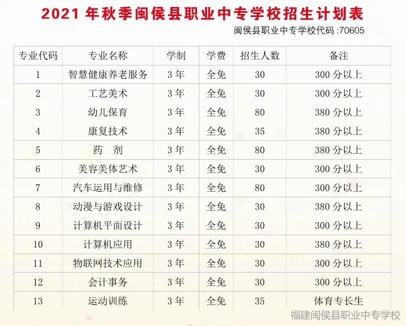 <a href=http://www.tjsxht.com/school-452/ target=_blank class=infotextkey>閩侯職業中專學校</a>2021年多少分數能上