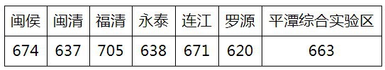 <a href=http://www.tjsxht.com/school-450/ target=_blank class=infotextkey>福州經濟技術開發區職業中專學校</a>2021年多少分數能上