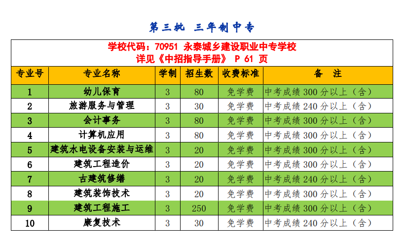 <a href=http://www.tjsxht.com/school-476/ target=_blank class=infotextkey>永泰城鄉(xiāng)建設(shè)職業(yè)中專學(xué)校</a>2021年多少分?jǐn)?shù)能上