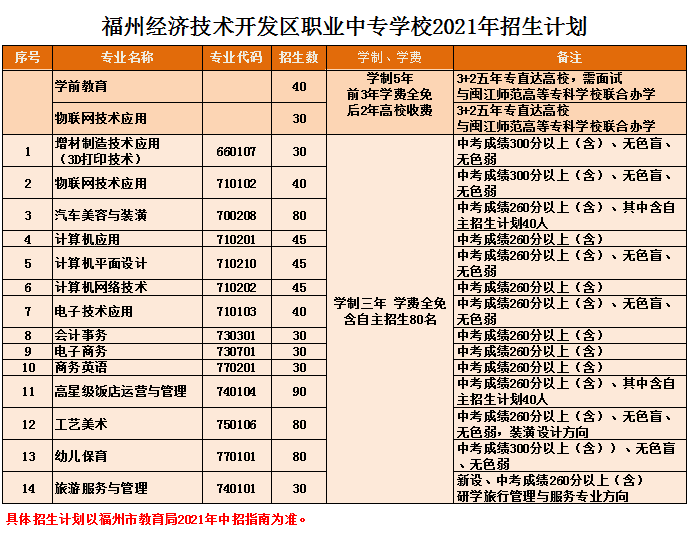 <a href=http://www.tjsxht.com/school-450/ target=_blank class=infotextkey>福州經濟技術開發區職業中專學校</a>2021年多少分數能上