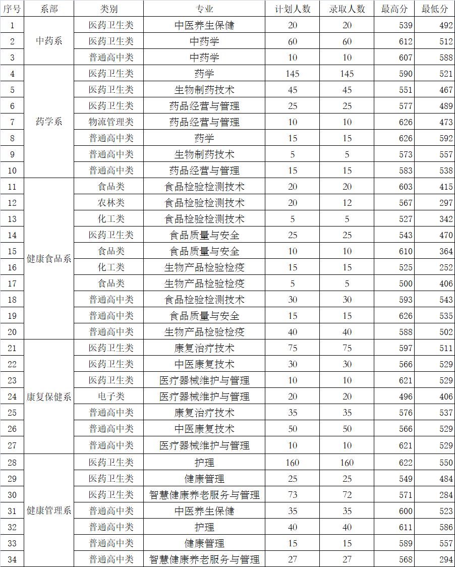<a href=http://www.tjsxht.com/school-544/ target=_blank class=infotextkey>福建生物工程職業技術學院</a>2021年錄取分數線是多少