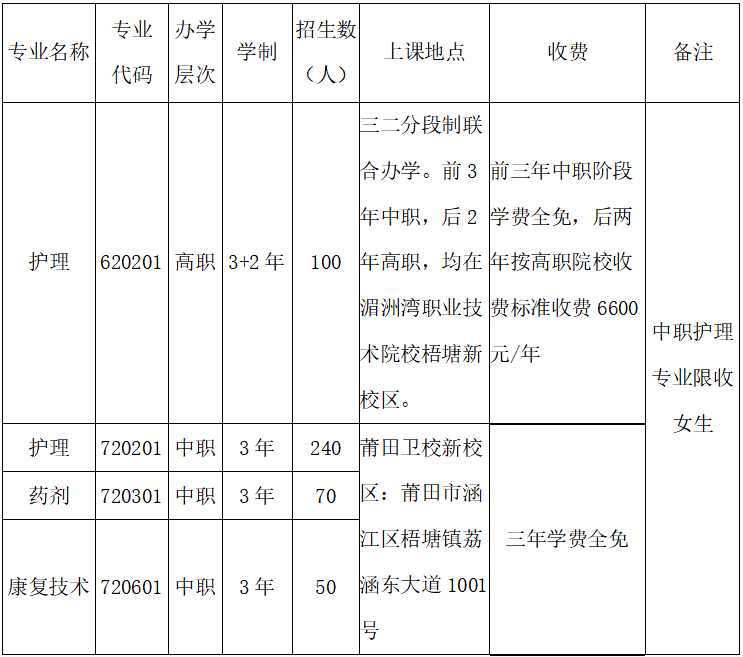 福建省莆田衛生學校2021年多少分數能上