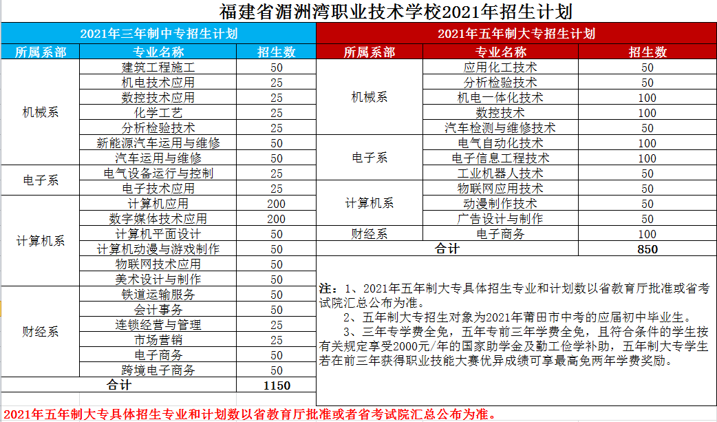 福建省湄洲灣職業技術學校2021年多少分數能上