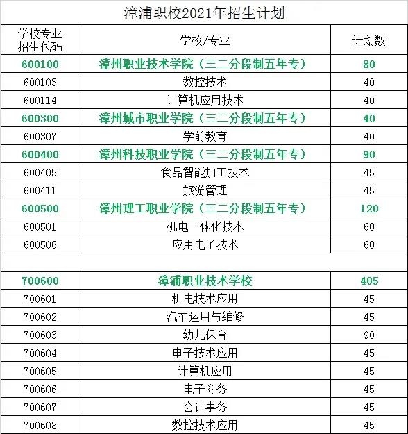 福建省漳浦職業(yè)技術(shù)學(xué)校2021年多少分?jǐn)?shù)能上