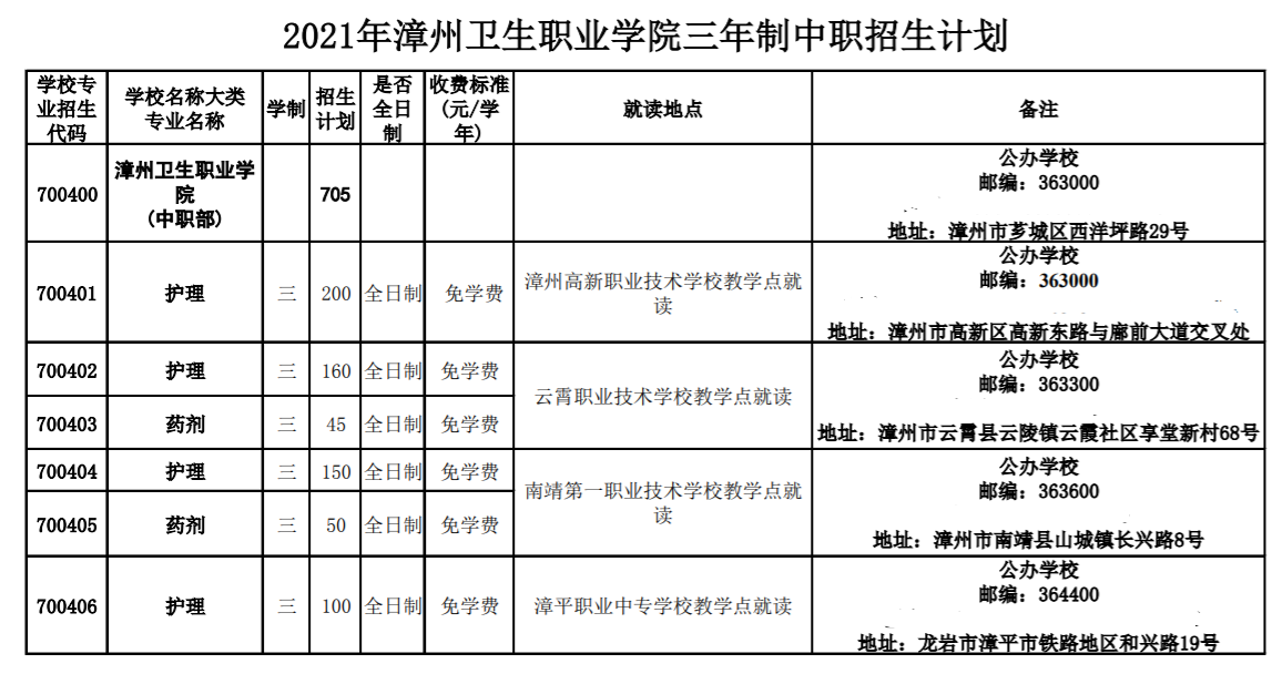 漳州衛生職業學院2021年多少分數能上