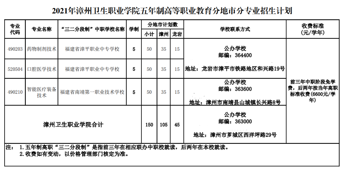 漳州衛生職業學院2021年多少分數能上