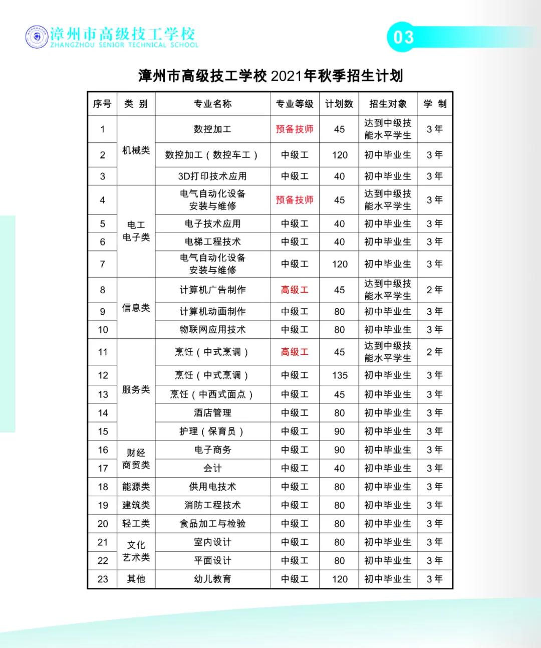 漳州市高級(jí)技工學(xué)校2021年多少分?jǐn)?shù)能上