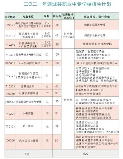 連城縣職業中專學校2021年多少分數能上
