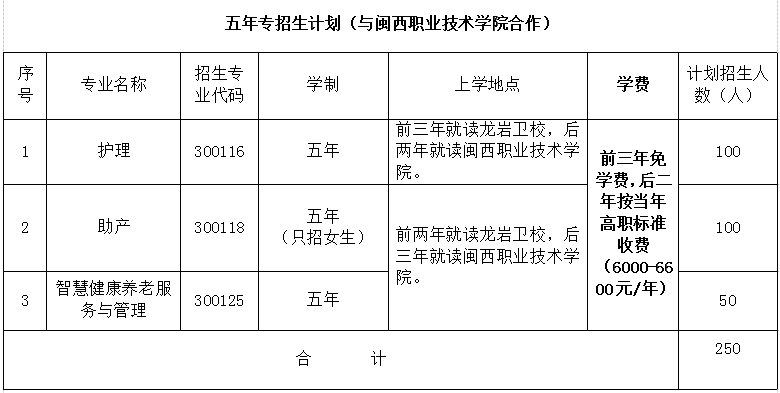 福建省龍巖衛生學校2021年多少分數能上