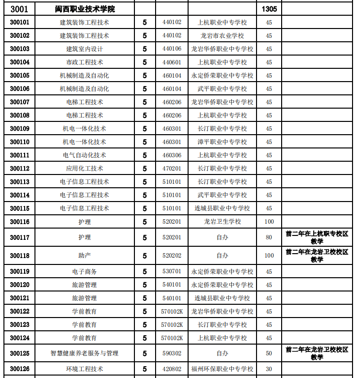 福建省上杭職業(yè)中專學(xué)校2021年多少分?jǐn)?shù)能上