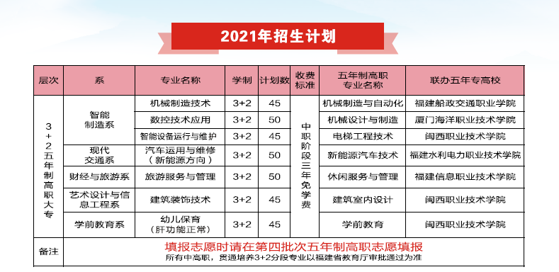 龍巖華僑職業(yè)中專學(xué)校2021年多少分?jǐn)?shù)能上